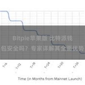 Bitpie苹果版 比特派钱包安全吗？专家详解其全面优势